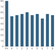 Number of Students Per Grade For Spanish River Christian School