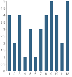 Number of Students Per Grade For Spring Gate School