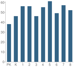 Number of Students Per Grade For Ss Peter & Paul School