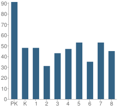 Number of Students Per Grade For St Andrew Catholic School