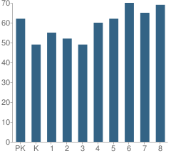 Number of Students Per Grade For St David Catholic School