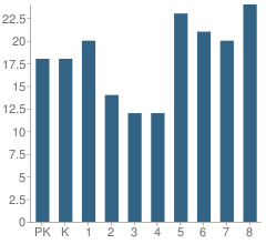 Number of Students Per Grade For St John the Evangelist School