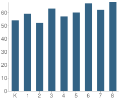 Number of Students Per Grade For St Joseph Parish School