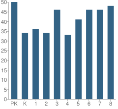 Number of Students Per Grade For St Joseph School