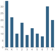 Number of Students Per Grade For St Joseph's School