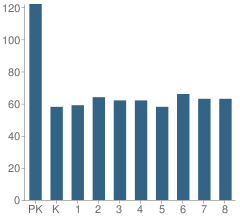 Number of Students Per Grade For St Mark Catholic School