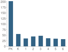 Number of Students Per Grade For St Marks Episcopal Day School