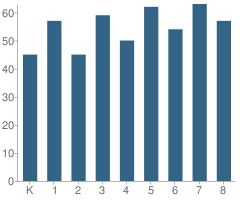 Number of Students Per Grade For St Mary Magdalen School