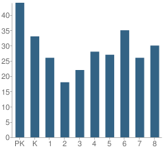 Number of Students Per Grade For St Matthew Catholic School