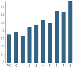 Number of Students Per Grade For St Patrick Interparish School