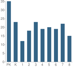 Number of Students Per Grade For St Patrick's Catholic School