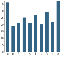 Number of Students Per Grade For St Pauls Catholic School at Riverside