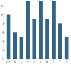 Number of Students Per Grade For St Peter Claver Catholic School