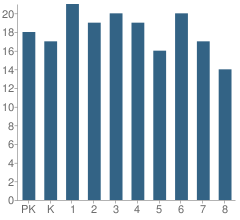 Number of Students Per Grade For St Pius V Parish School