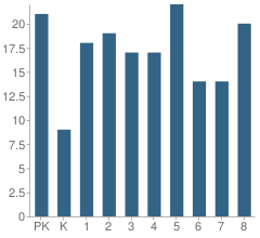 Number of Students Per Grade For St Stephen School