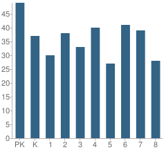 Number of Students Per Grade For St Thomas Aquinas School