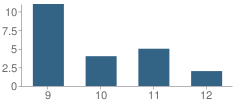 Number of Students Per Grade For Steppin Stone Academy