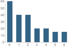 Number of Students Per Grade For Sunflowers Academy