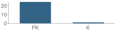 Number of Students Per Grade For Suntree Montessori School