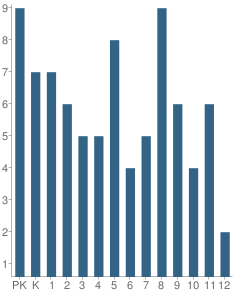 Number of Students Per Grade For The Blake School