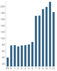 Number of Students Per Grade For The Bolles School