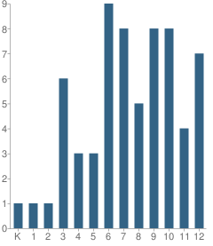 Number of Students Per Grade For The Broach School