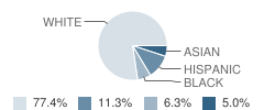 The Crenshaw School Student Race Distribution