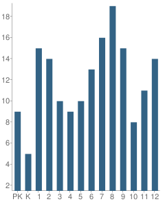 Number of Students Per Grade For The Crenshaw School