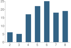 Number of Students Per Grade For The Depaul School of Ne Florid