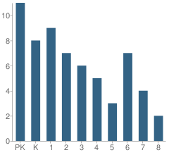 Number of Students Per Grade For The Little Country School Inc