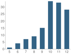 Number of Students Per Grade For The Vanguard School