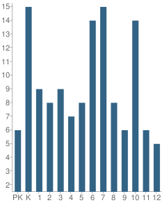 Number of Students Per Grade For Trinitas Christian School