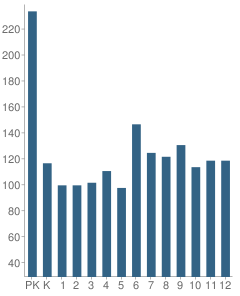 Number of Students Per Grade For Trinity Christian Academy