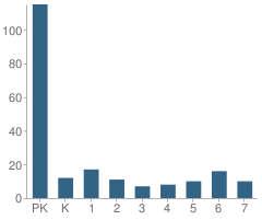 Number of Students Per Grade For Trinity Lutheran Church and School