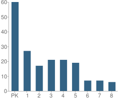 Number of Students Per Grade For Tuskawilla Montessori School