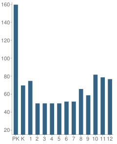 Number of Students Per Grade For University Christian School