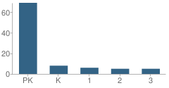 Number of Students Per Grade For West Glades Montessori School