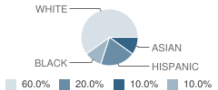 West Meadows Baptist Academy Student Race Distribution