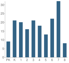 Number of Students Per Grade For Weston Christian Academy