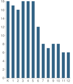 Number of Students Per Grade For Westwood Hills Christian School