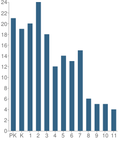 Number of Students Per Grade For Wider Horizons School