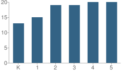 Number of Students Per Grade For Yvonne C. Reed Christian School, Inc.