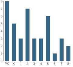 Number of Students Per Grade For Savannah Adventist Christian School