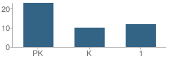 Number of Students Per Grade For Hopewell Montessori School