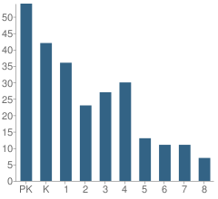 Number of Students Per Grade For The Heiskell School