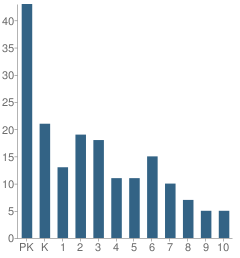 Number of Students Per Grade For Westside Baptist Academy