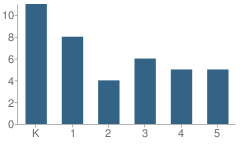 Number of Students Per Grade For Chattahoochee Christian School