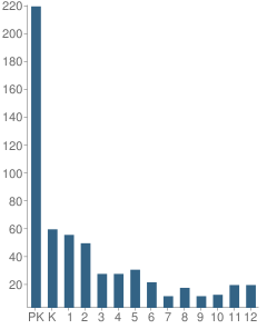 Number of Students Per Grade For Grace Baptist Christian School