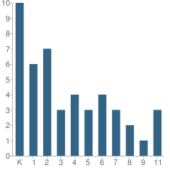 Number of Students Per Grade For Hopewell Christian Academy