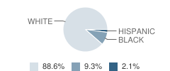 Life Christian Academy of Palmyra Student Race Distribution